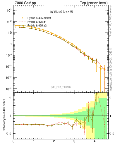 Plot of dyttbar in 7000 GeV pp collisions