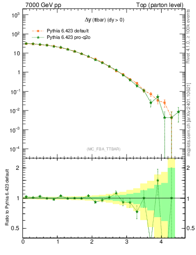 Plot of dyttbar in 7000 GeV pp collisions