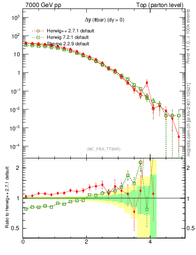 Plot of dyttbar in 7000 GeV pp collisions