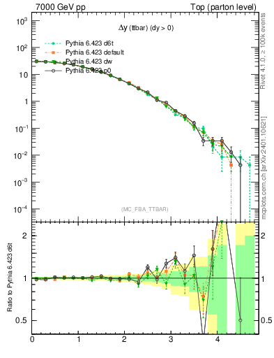 Plot of dyttbar in 7000 GeV pp collisions
