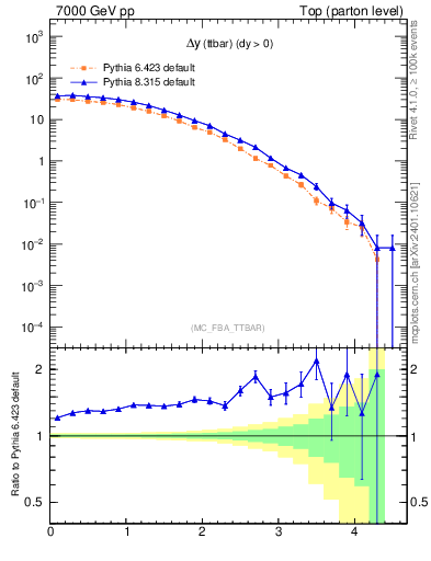 Plot of dyttbar in 7000 GeV pp collisions