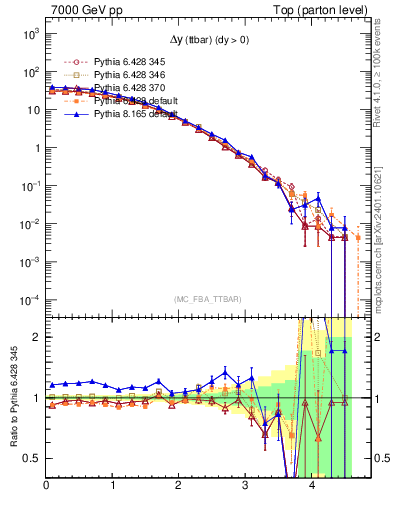 Plot of dyttbar in 7000 GeV pp collisions
