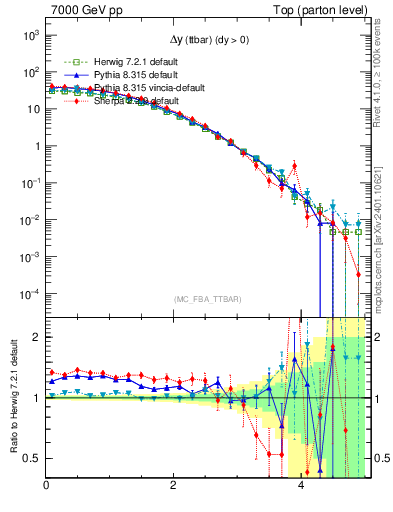 Plot of dyttbar in 7000 GeV pp collisions