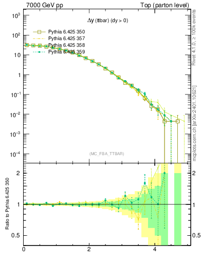 Plot of dyttbar in 7000 GeV pp collisions