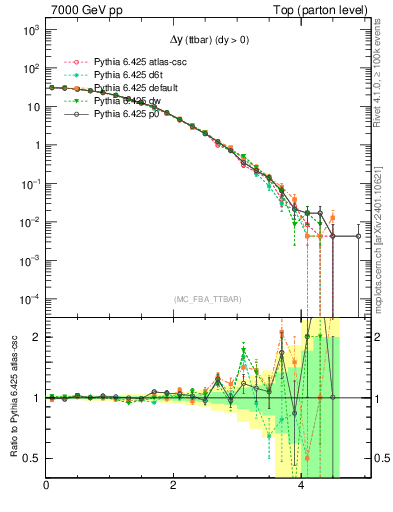 Plot of dyttbar in 7000 GeV pp collisions