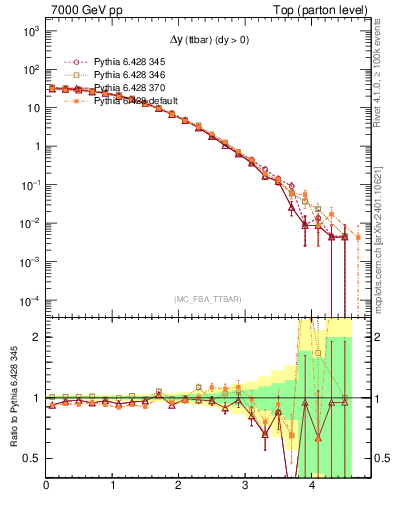 Plot of dyttbar in 7000 GeV pp collisions