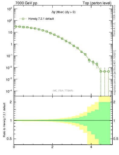 Plot of dyttbar in 7000 GeV pp collisions