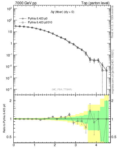 Plot of dyttbar in 7000 GeV pp collisions