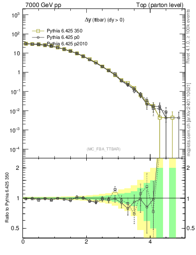 Plot of dyttbar in 7000 GeV pp collisions