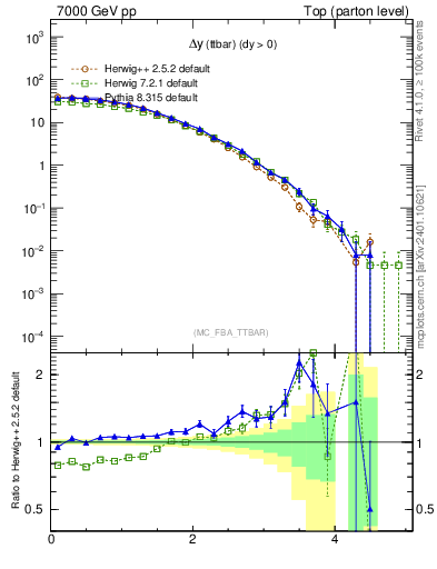Plot of dyttbar in 7000 GeV pp collisions