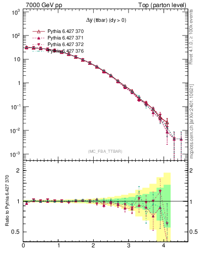 Plot of dyttbar in 7000 GeV pp collisions