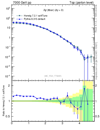 Plot of dyttbar in 7000 GeV pp collisions