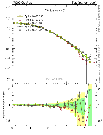 Plot of dyttbar in 7000 GeV pp collisions