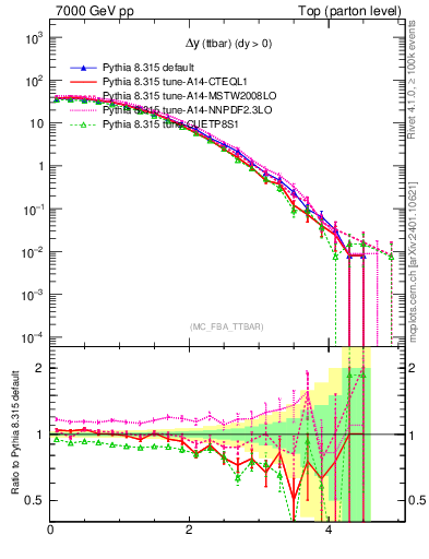 Plot of dyttbar in 7000 GeV pp collisions