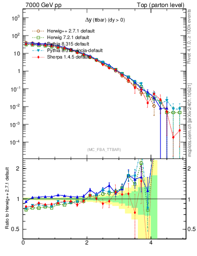 Plot of dyttbar in 7000 GeV pp collisions