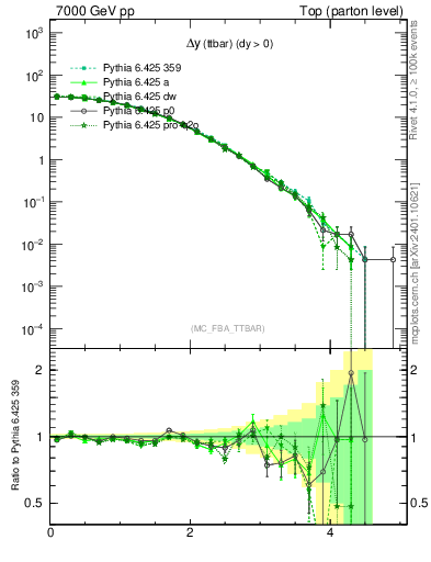 Plot of dyttbar in 7000 GeV pp collisions
