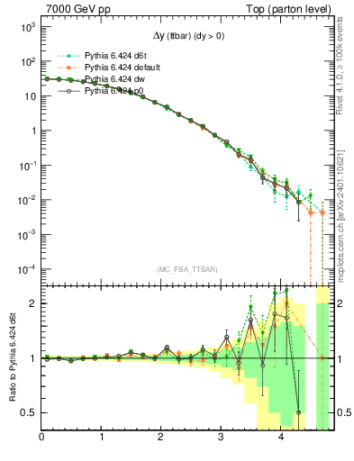 Plot of dyttbar in 7000 GeV pp collisions