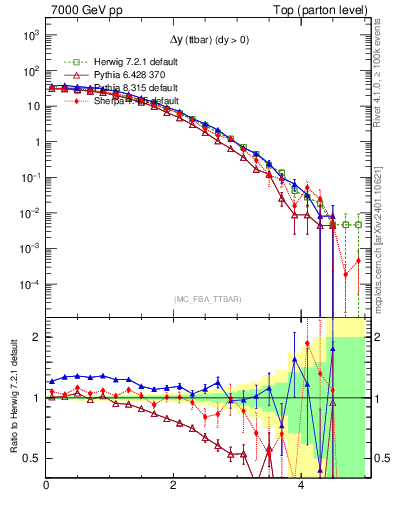 Plot of dyttbar in 7000 GeV pp collisions