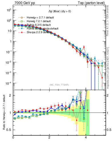 Plot of dyttbar in 7000 GeV pp collisions