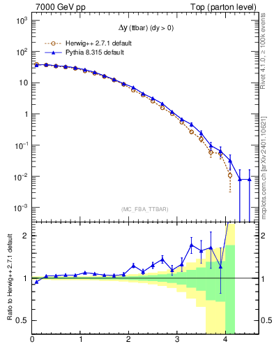Plot of dyttbar in 7000 GeV pp collisions