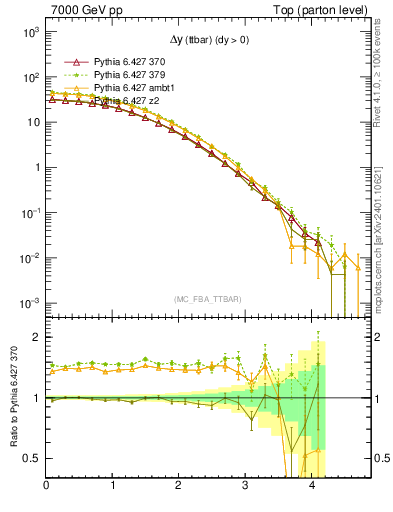 Plot of dyttbar in 7000 GeV pp collisions