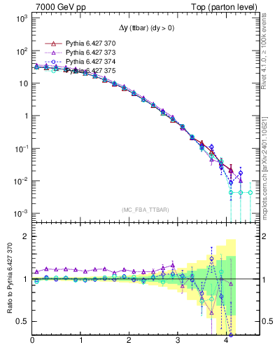 Plot of dyttbar in 7000 GeV pp collisions