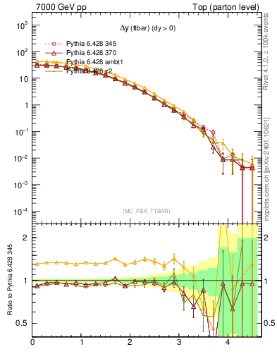 Plot of dyttbar in 7000 GeV pp collisions