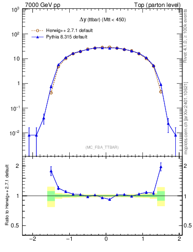 Plot of dyttbar in 7000 GeV pp collisions