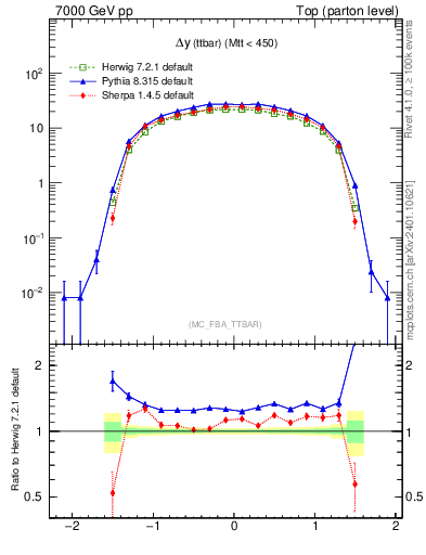 Plot of dyttbar in 7000 GeV pp collisions