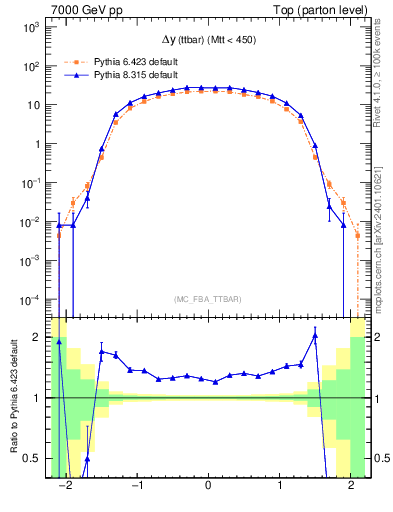 Plot of dyttbar in 7000 GeV pp collisions