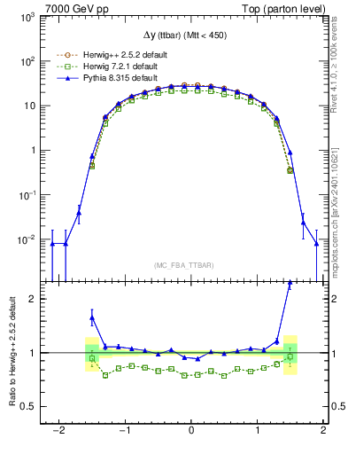 Plot of dyttbar in 7000 GeV pp collisions