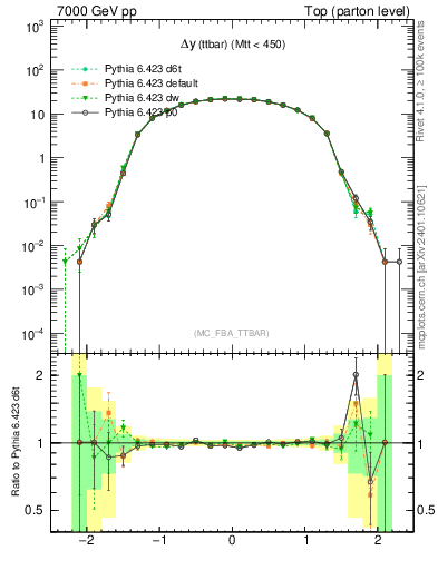 Plot of dyttbar in 7000 GeV pp collisions