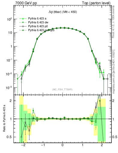 Plot of dyttbar in 7000 GeV pp collisions