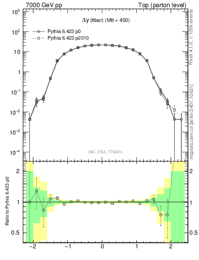 Plot of dyttbar in 7000 GeV pp collisions