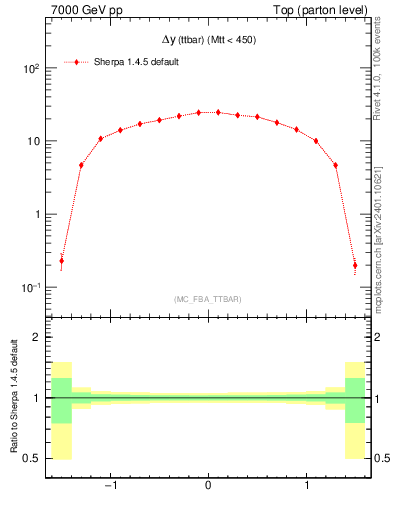 Plot of dyttbar in 7000 GeV pp collisions