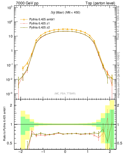 Plot of dyttbar in 7000 GeV pp collisions
