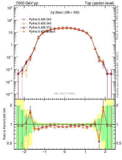 Plot of dyttbar in 7000 GeV pp collisions