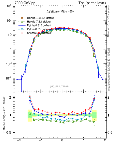 Plot of dyttbar in 7000 GeV pp collisions
