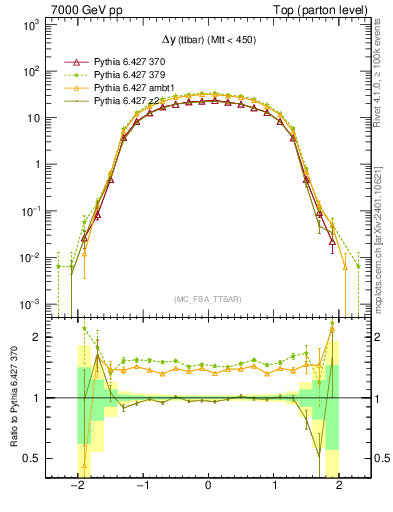 Plot of dyttbar in 7000 GeV pp collisions