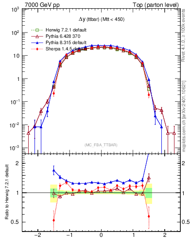 Plot of dyttbar in 7000 GeV pp collisions