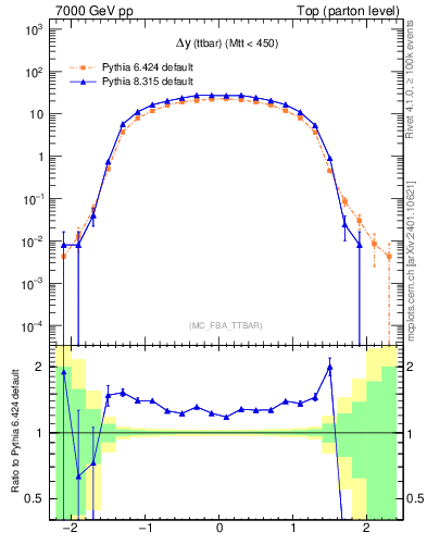 Plot of dyttbar in 7000 GeV pp collisions