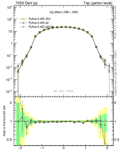 Plot of dyttbar in 7000 GeV pp collisions