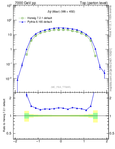 Plot of dyttbar in 7000 GeV pp collisions