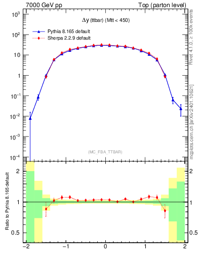Plot of dyttbar in 7000 GeV pp collisions
