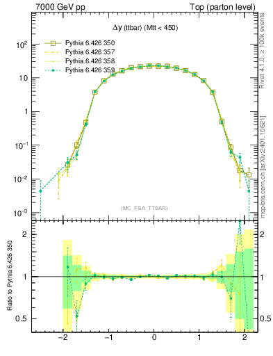 Plot of dyttbar in 7000 GeV pp collisions