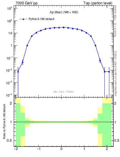 Plot of dyttbar in 7000 GeV pp collisions