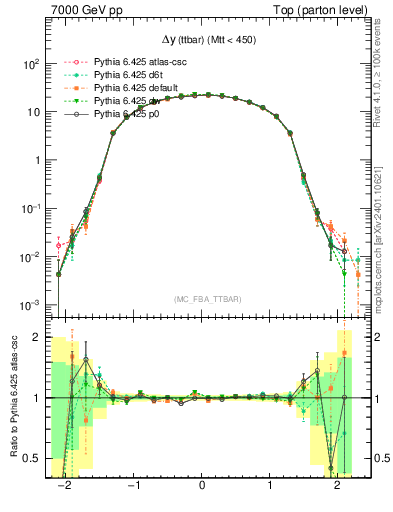 Plot of dyttbar in 7000 GeV pp collisions
