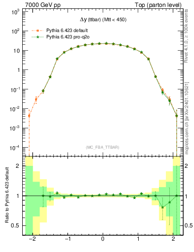 Plot of dyttbar in 7000 GeV pp collisions
