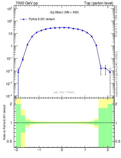 Plot of dyttbar in 7000 GeV pp collisions