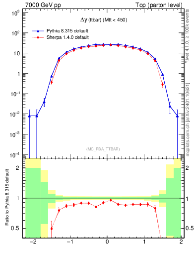 Plot of dyttbar in 7000 GeV pp collisions